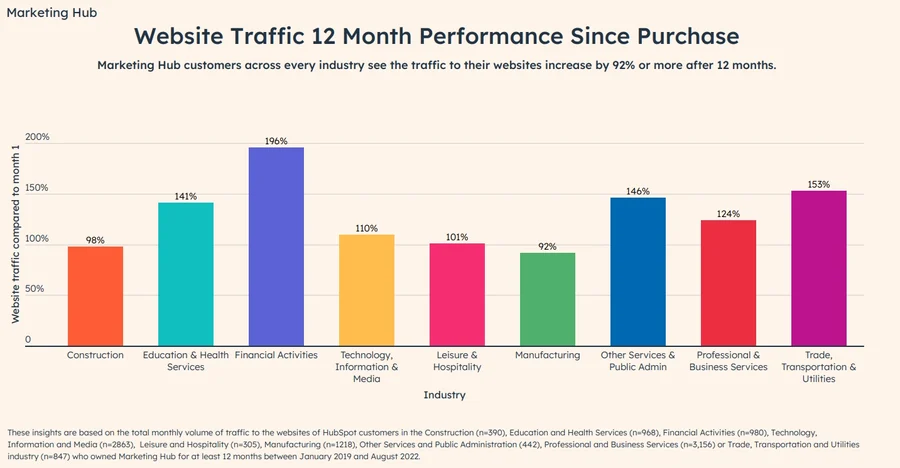 Increase website traffic without social media