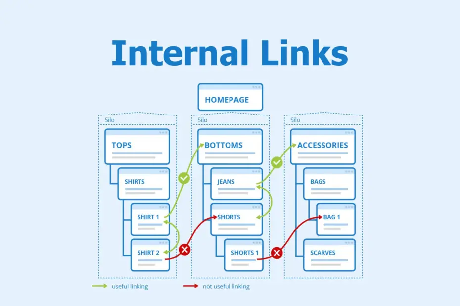 Internal linking strategy for better SEO