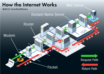 Internet infrastructure showing global network of servers and data connections