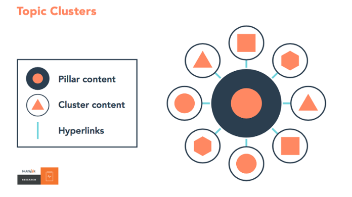 SEO pillar page structure with supporting cluster content