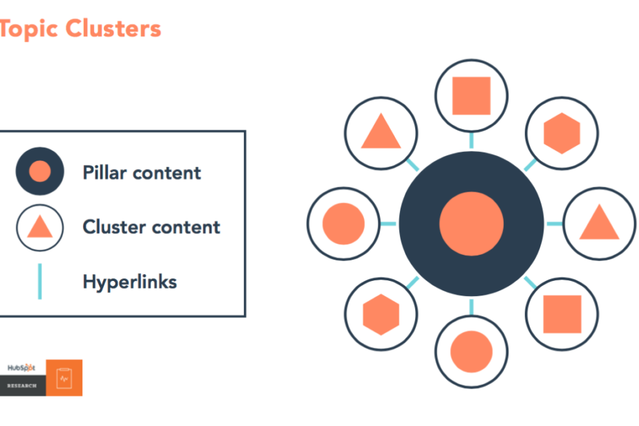 Topic cluster SEO structure with pillar and cluster pages