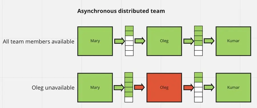 Asynchronous communication helping remote teams work productively