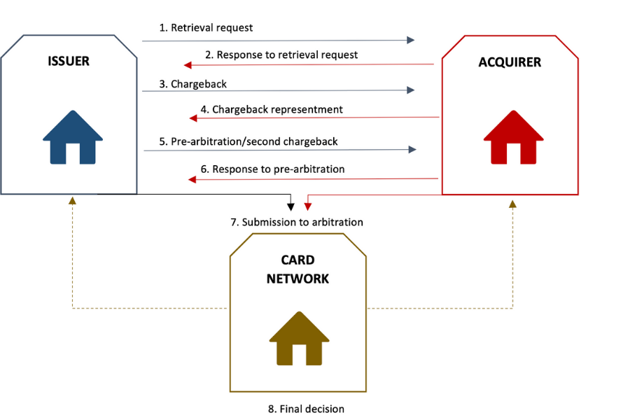 Chargeback fraud affecting online businesses and payment systems