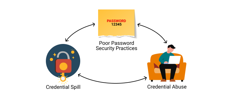 Common threats caused by weak password practices
