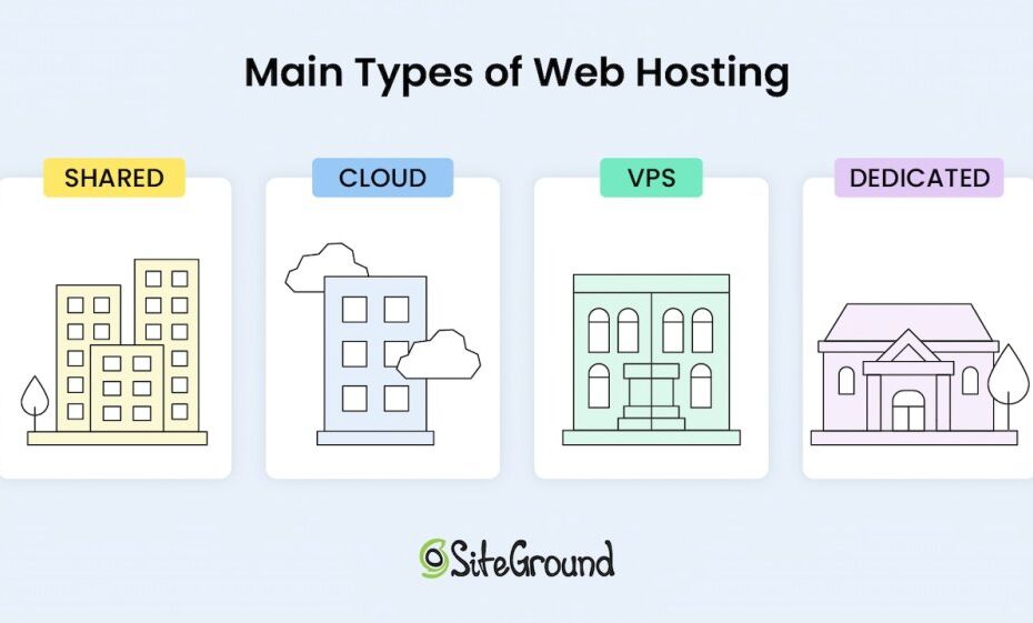 Comparison between shared hosting and cloud hosting environments