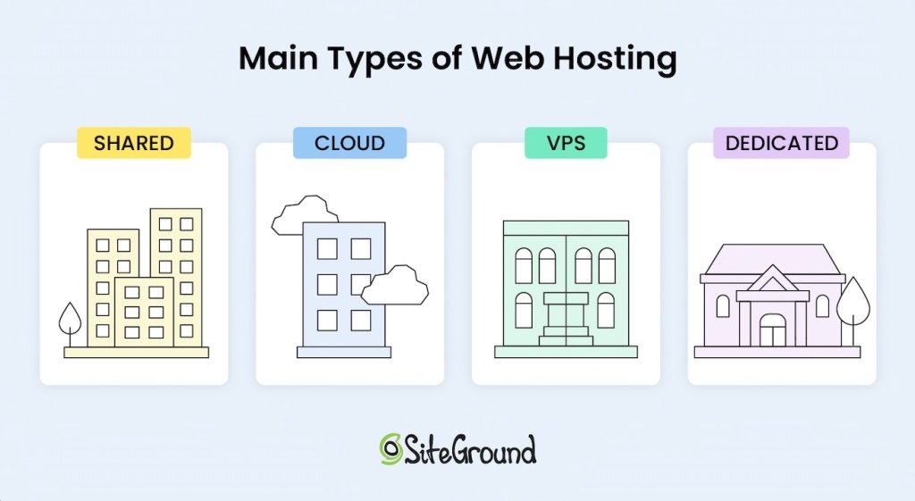 Comparison between shared hosting and cloud hosting environments
