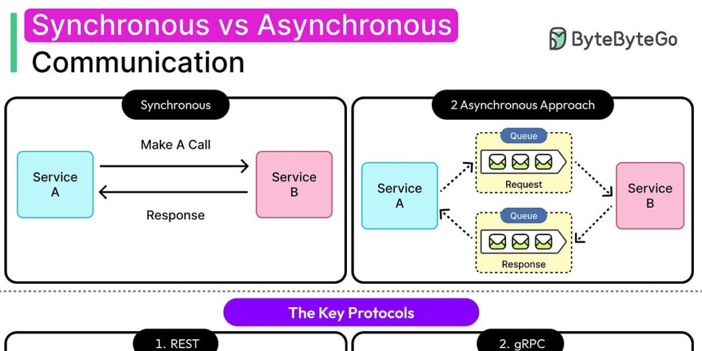 Comparison between synchronous and asynchronous communication
