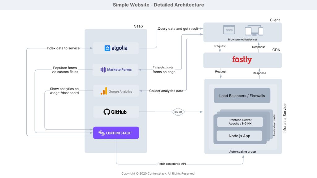 Core elements of an effective website structure
