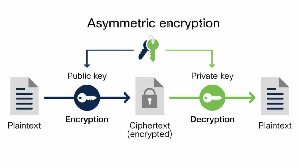 Data encryption protecting information from unauthorized access
