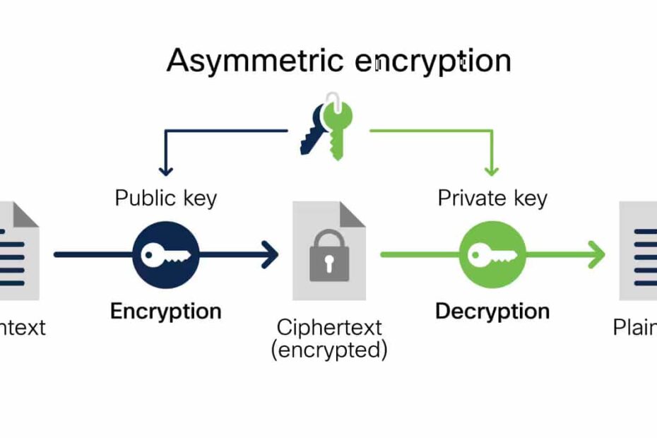Data encryption protecting information from unauthorized access