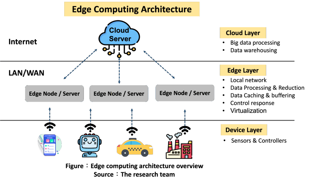 Difference between cloud computing and edge computing architectures
