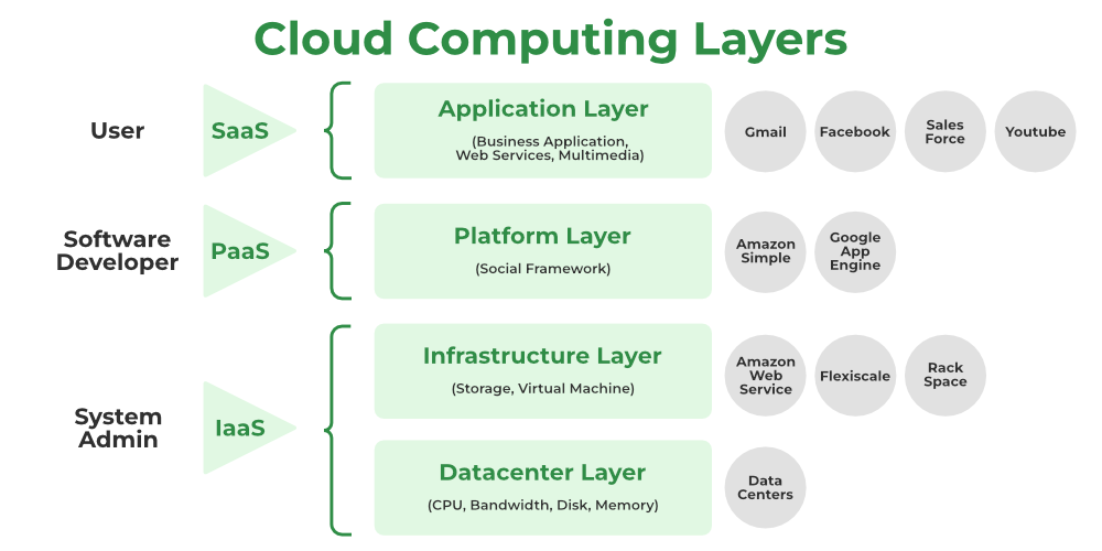 Different cloud computing service models explained
