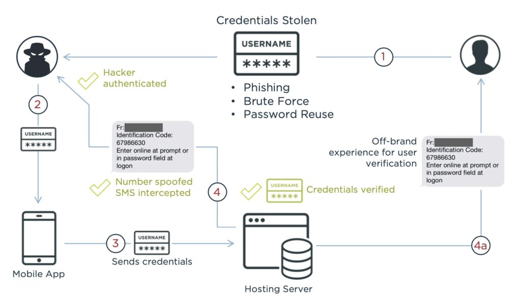 Different methods used for two-factor authentication
