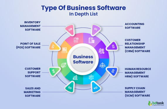 Different types of software used in modern businesses
