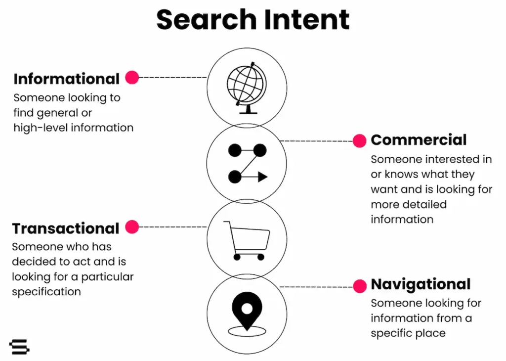 Different types of user search intent explained
