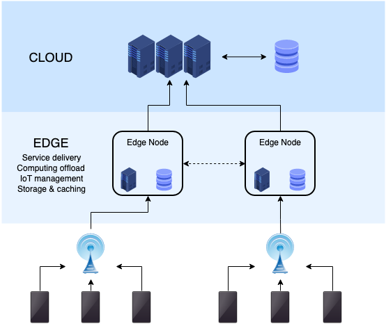 Edge computing processing data closer to users for faster performance