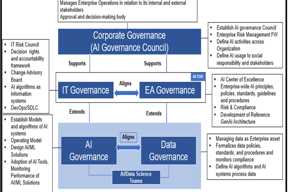 Enterprise AI governance framework showing risk management, compliance, and ethical artificial intelligence controls