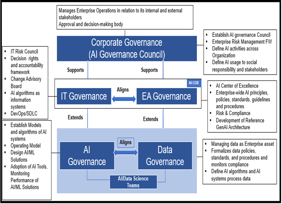 Enterprise AI governance framework showing risk management, compliance, and ethical artificial intelligence controls
