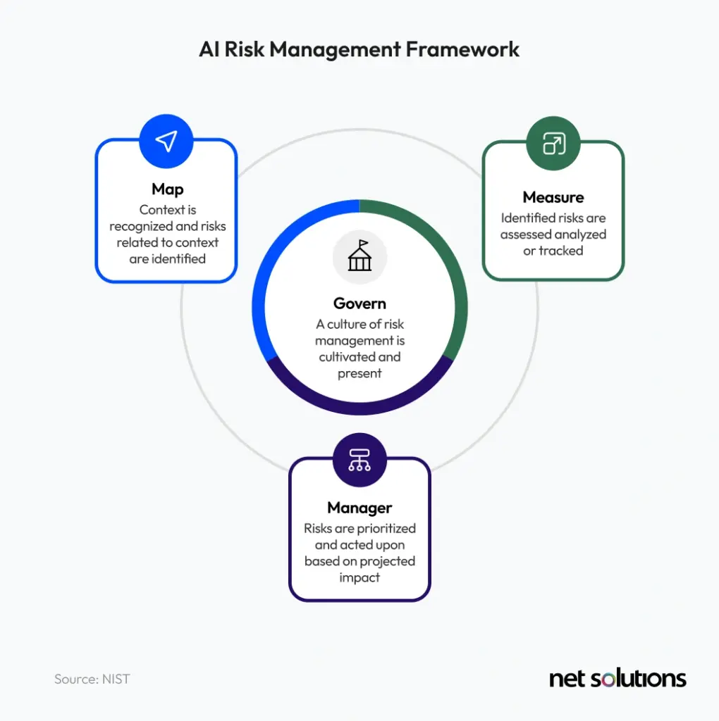 Enterprise artificial intelligence risk management and compliance processes ensuring responsible AI deployment
