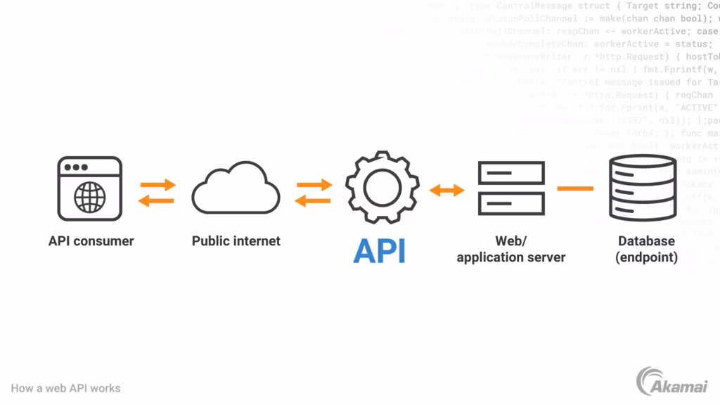 How APIs exchange data between applications
