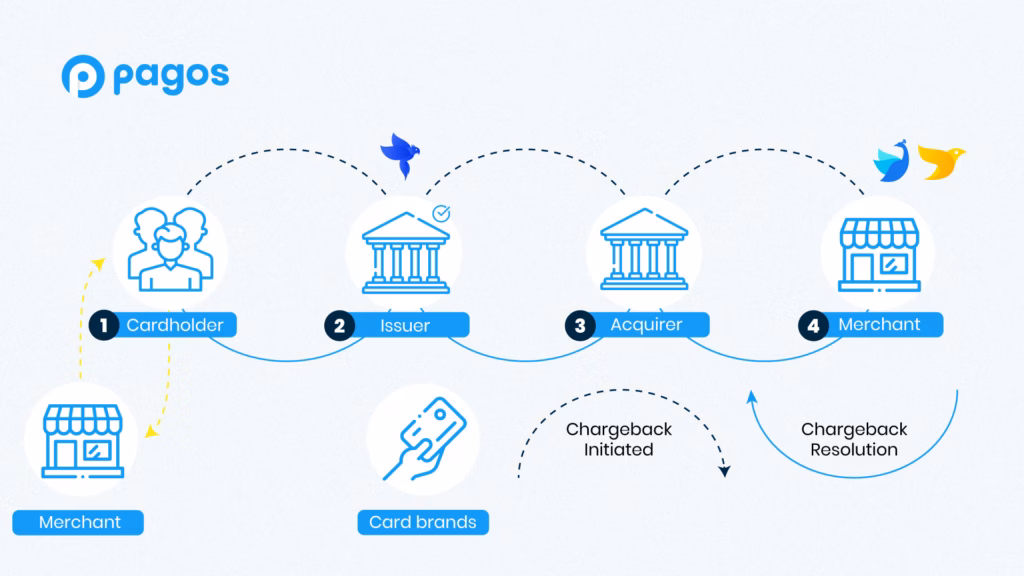 How chargeback disputes occur in online transactions
