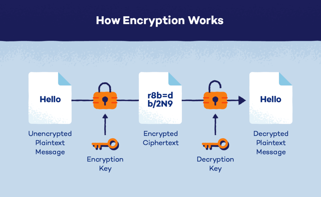 How data encryption converts readable data into secure code
