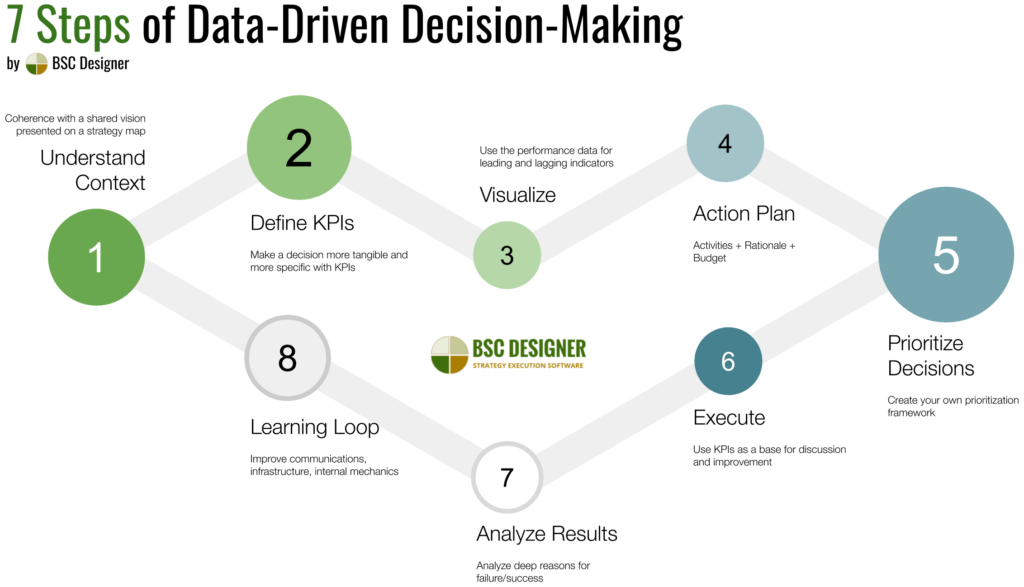 How data supports better business decision making
