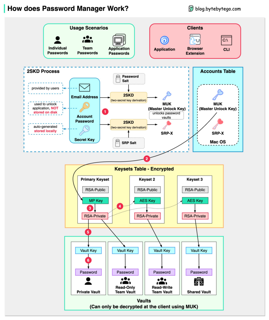 How password managers store and protect login credentials
