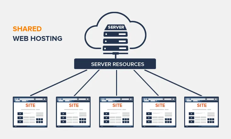 How shared hosting and cloud hosting architectures differ
