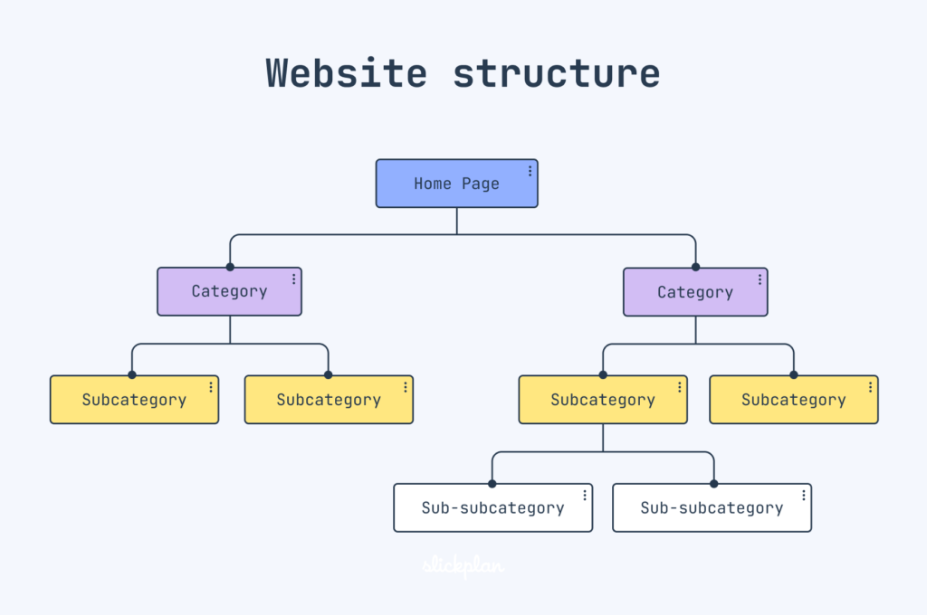 Website structure designed for long-term growth and SEO
