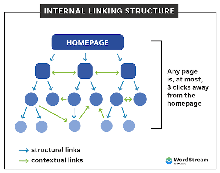 Internal linking structure improving SEO and website authority