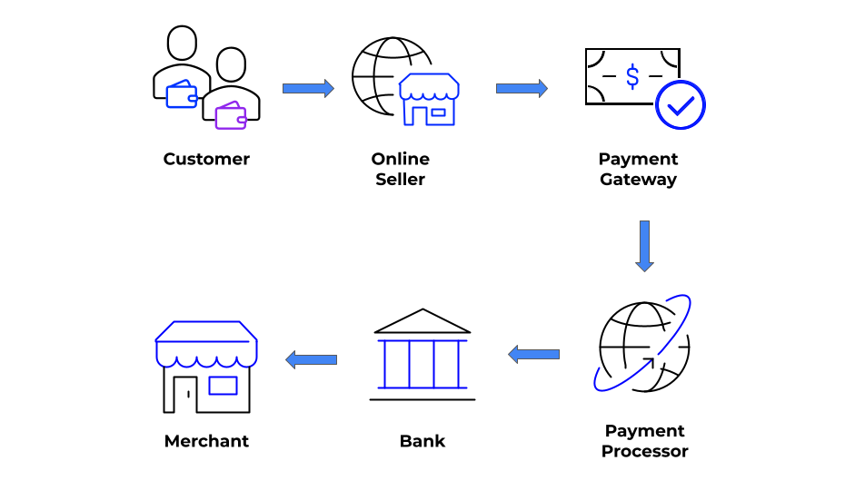Online payment systems processing secure digital transactions