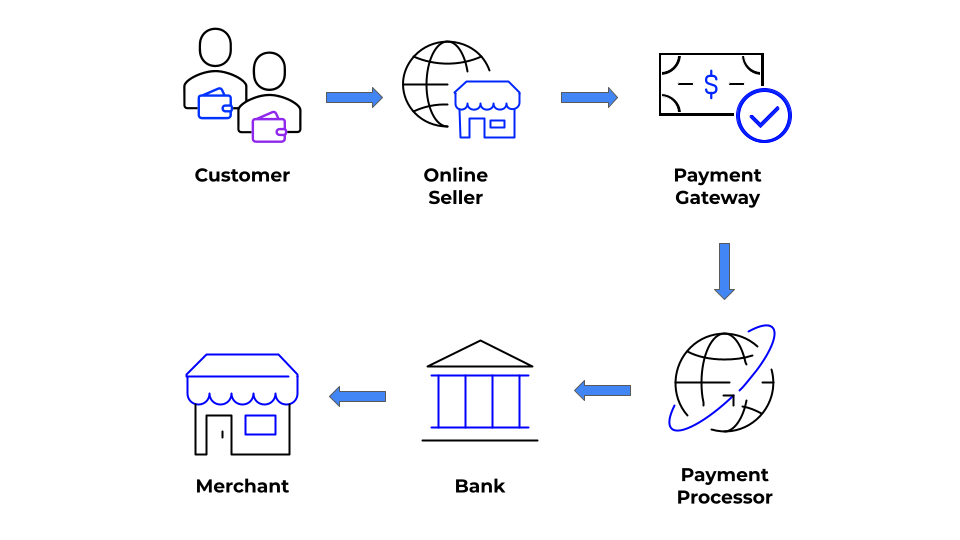 Online payment systems processing secure digital transactions
