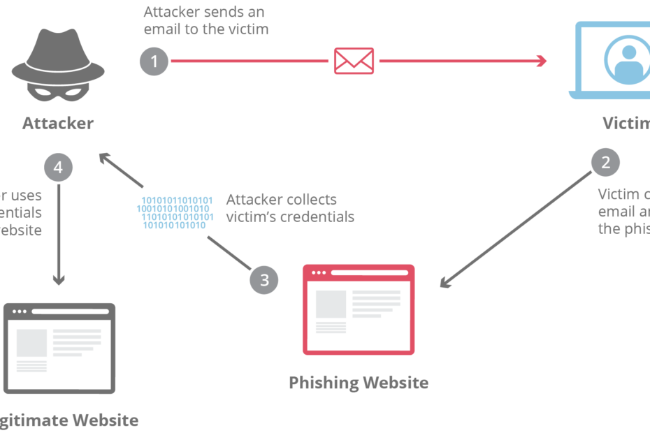Phishing attacks attempting to steal sensitive online information