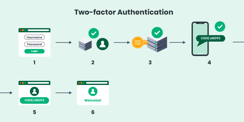 Two-factor authentication adding an extra layer of account security