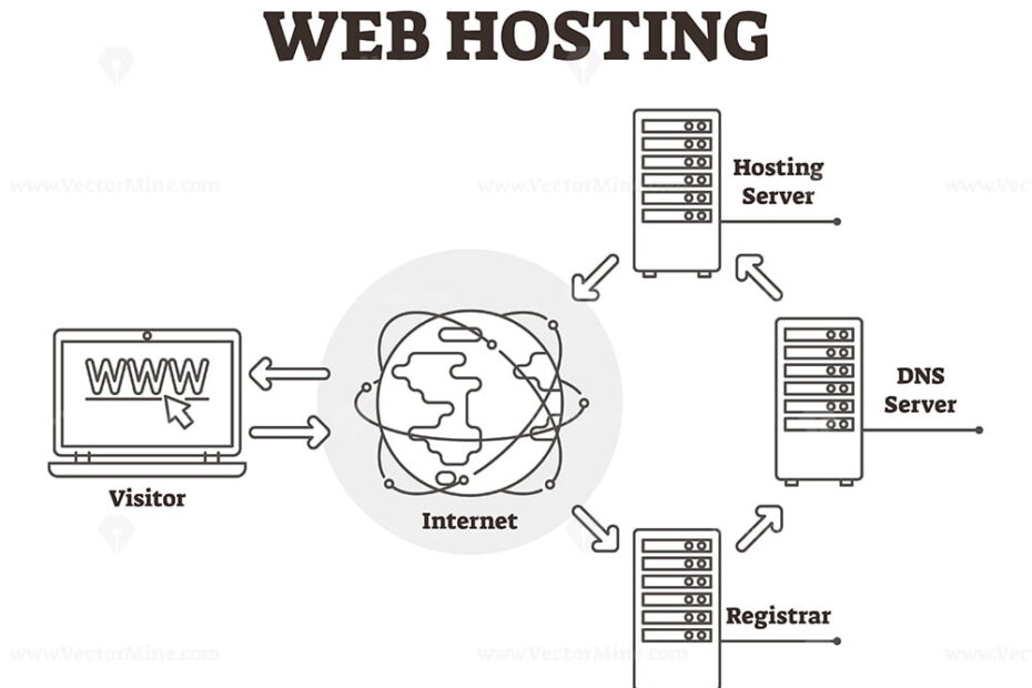 Web hosting infrastructure powering website performance