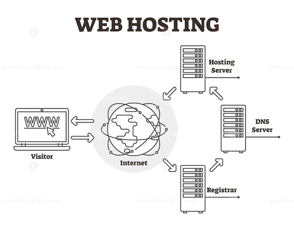 Web hosting infrastructure powering website performance
