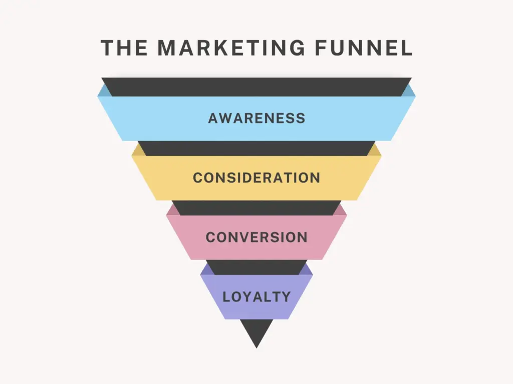Website conversion funnel stages explained
