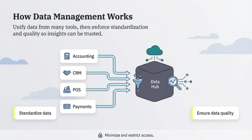 How customer data is collected, managed, and used by businesses
